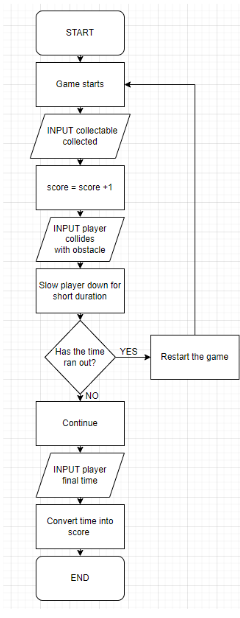 Flowchart Designs